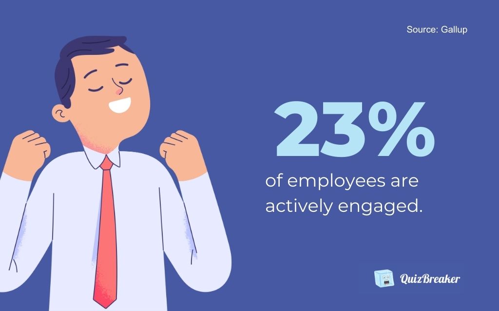 23% of Employees are Actively Engaged Globally