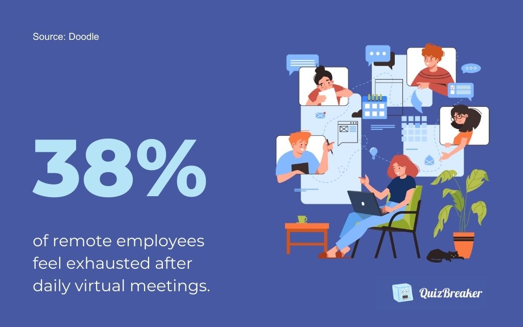 38% Of Remote Employees Feel Exhausted After Daily Virtual Meetings