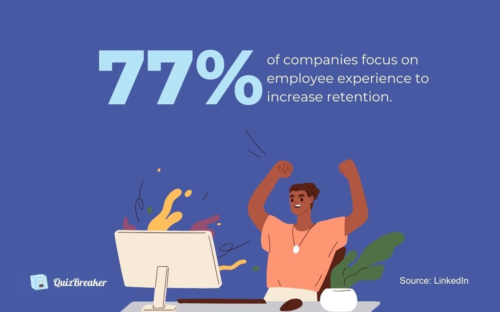 77% Of Companies Focus on Employee Experience to Increase Retention