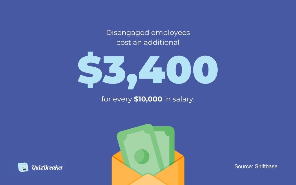 Disengaged Employees Cost an Additional $3,400 for Every $10,000 in Salary