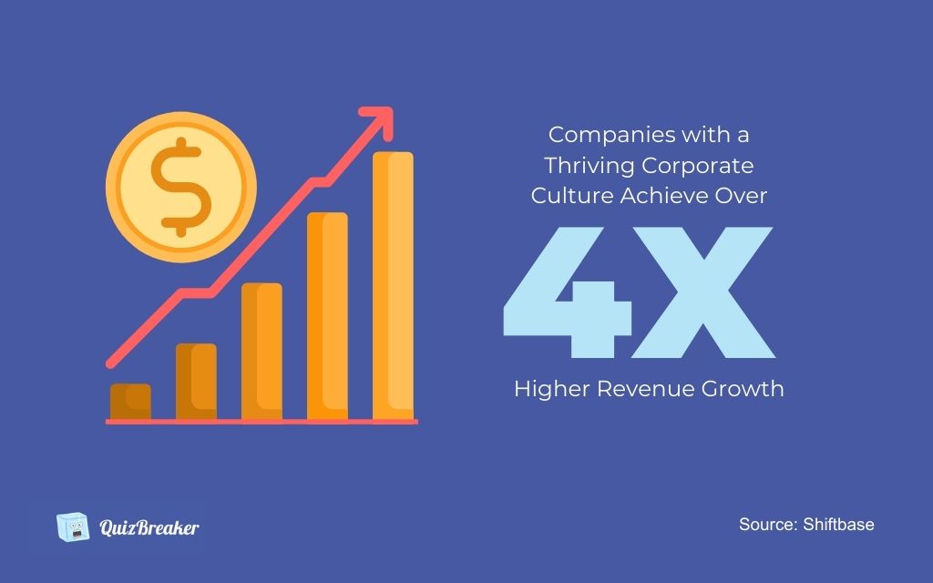 Companies with a Thriving Corporate Culture Achieve Over 4x Higher Revenue Growth