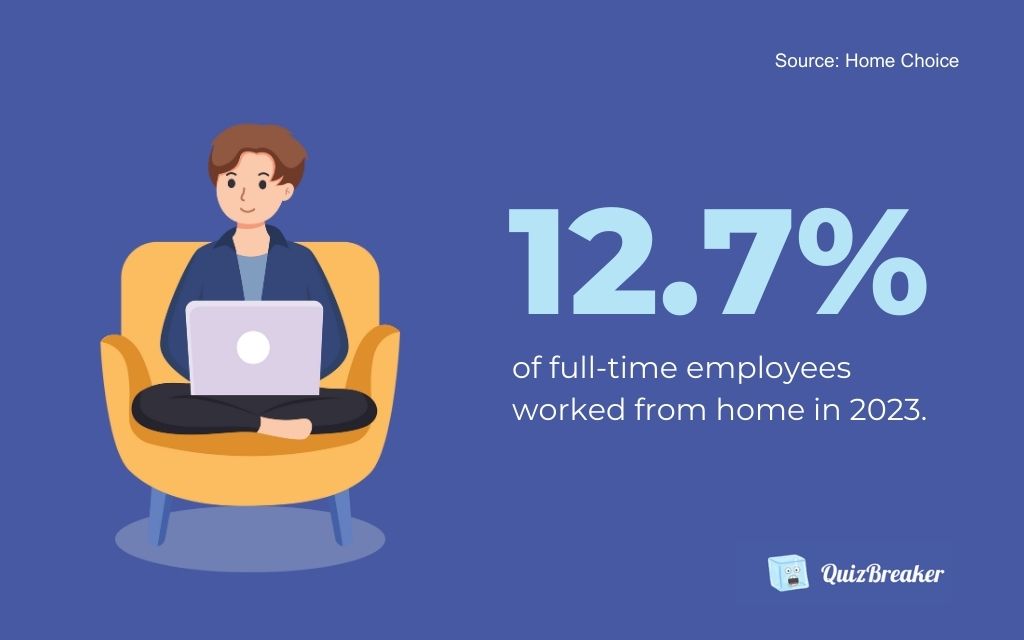 In  2023, 12.7% of full-time employees worked from home, while 28.2% worked a hybrid model