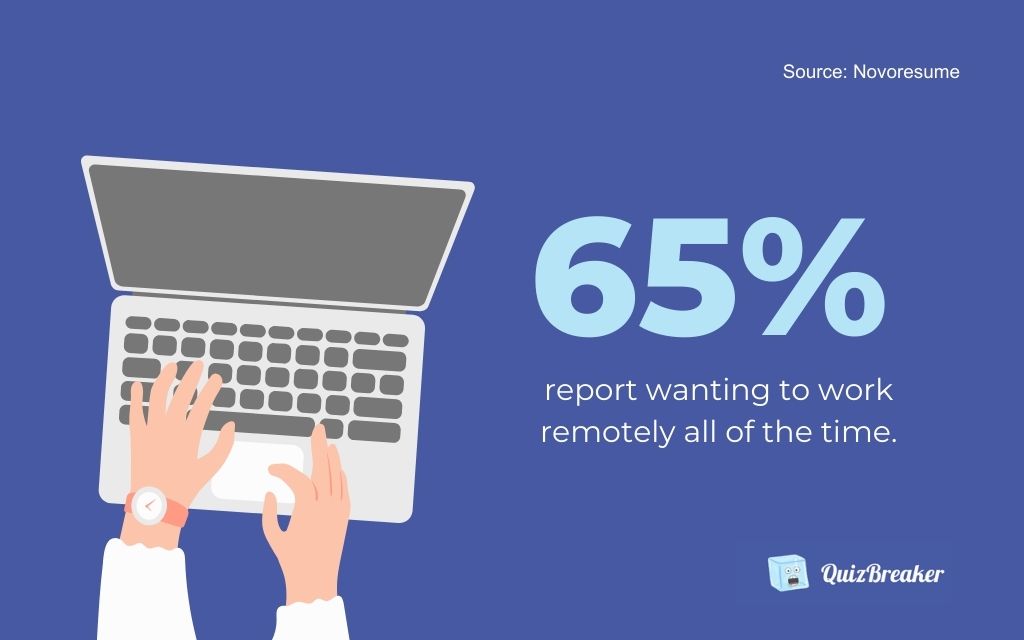 65% report wanting to work remotely all of the time