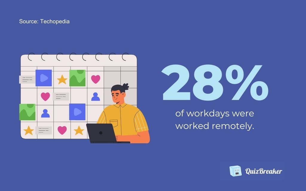 In September 2023, 28% of workdays were worked remotely, a significant increase from 7% in 2019