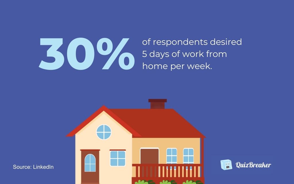 In 2023, nearly a third of respondents desired 5 days of work from home per week (30%)