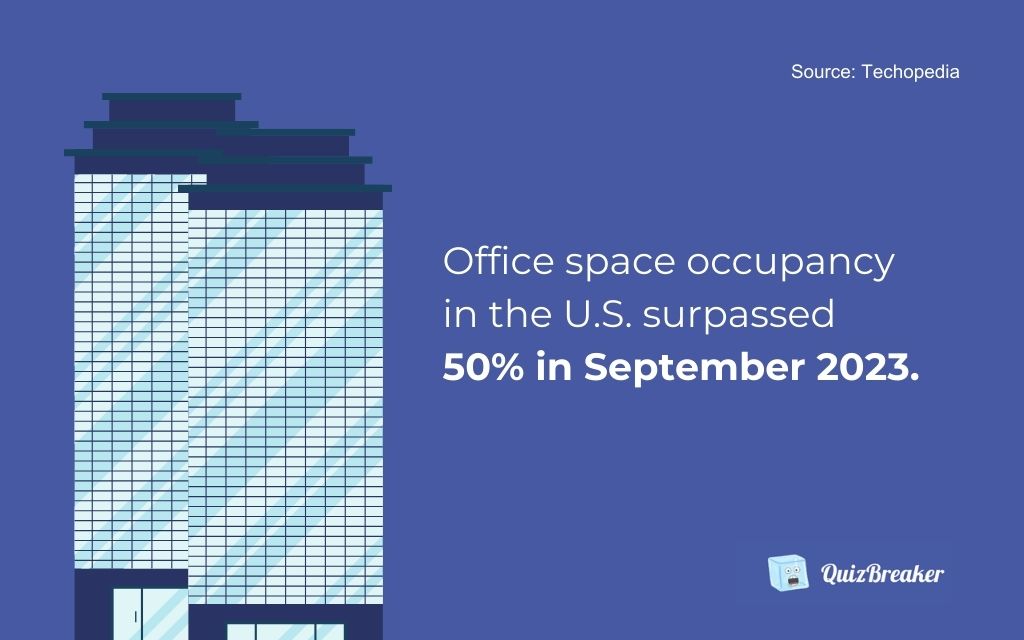 Office space occupancy in the U.S. surpassed 50% in September 2023