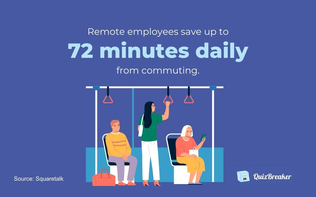 Remote employees save up to 72 minutes daily from commuting
